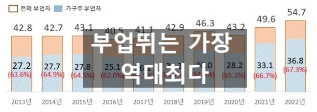 〔슬기로운창업스크랩〕생활고에 '부업 뛰는 가장'역대 최다...5년새 41%증가