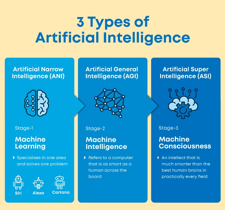  weak ai strong ai superintelligence 