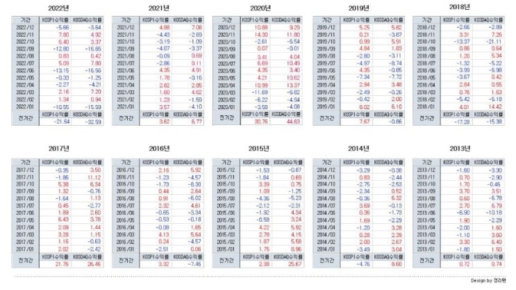  주식 수익율 지난 10년간 코스피 코스닥지수 수익율