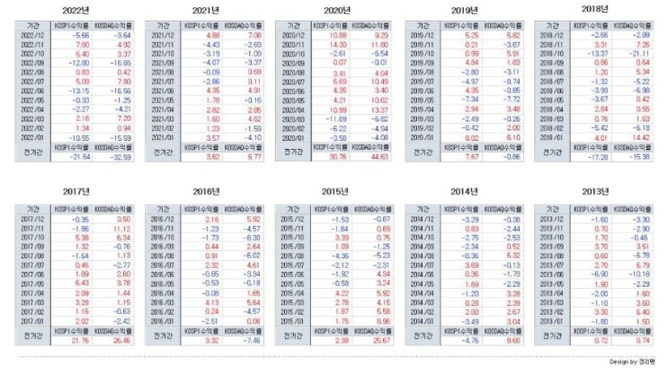 주식 수익율 지난 10년간 코스피 코스닥지수 수익율