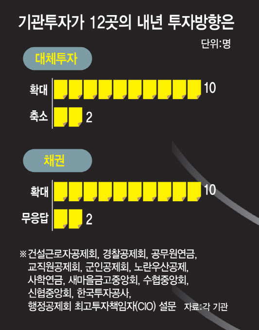 길 잃은 시장…투자 큰손들의 내년 핵심 방향키는 길 잃은 시장…투자 큰손들의 내년 핵심 방향키는