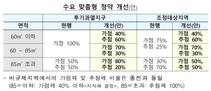  주택 청약 가점제 추첨제 비율 개선(아파트 청약 제도 변경)