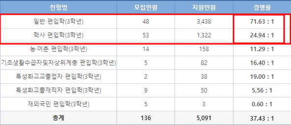  숭실대 편입 경쟁률 2023,(일반,학사 3배 차이..)