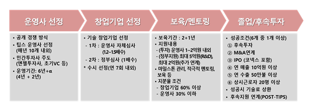 2022년 하반기 팁스(TIPS) 운영사 선정계획 공고 2022년 하반기 팁스(TIPS) 운영사 선정계획 공고