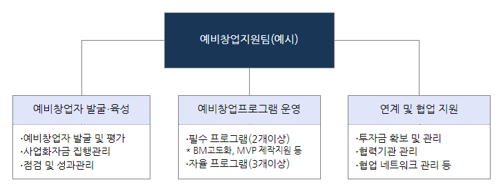 2023년 예비창업ㆍ초기창업ㆍ창업도약 패키지 사업신규 주관기관 모집 공고 2023년 예비창업ㆍ초기창업ㆍ창업도약 패키지 사업신규 주관기관 모집 공고