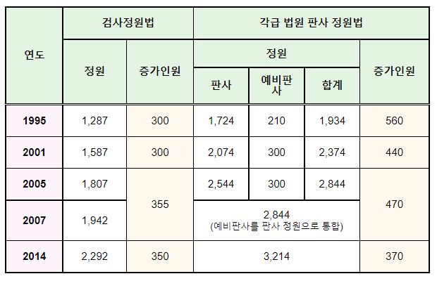 각급 법원 판사 정원법 및 검사정원법 일부개정법률안 국무회의 통과_법무부 각급 법원 판사 정원법 및 검사정원법 일부개정법률안 국무회의 통과_법무부