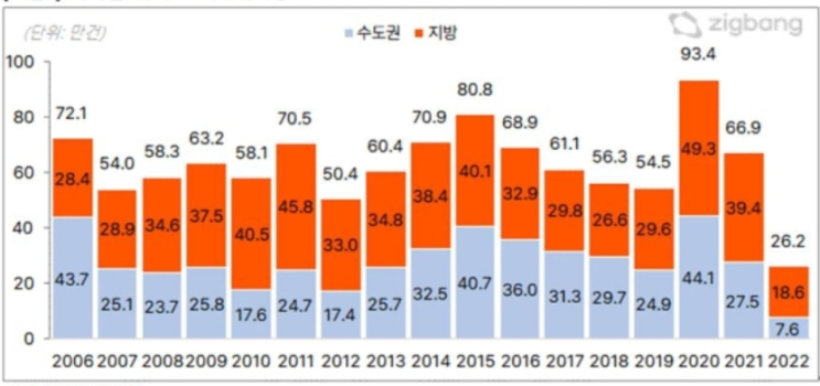 1일1부동산기사읽기(27일차)-아파트매매량 2006년이후 최저