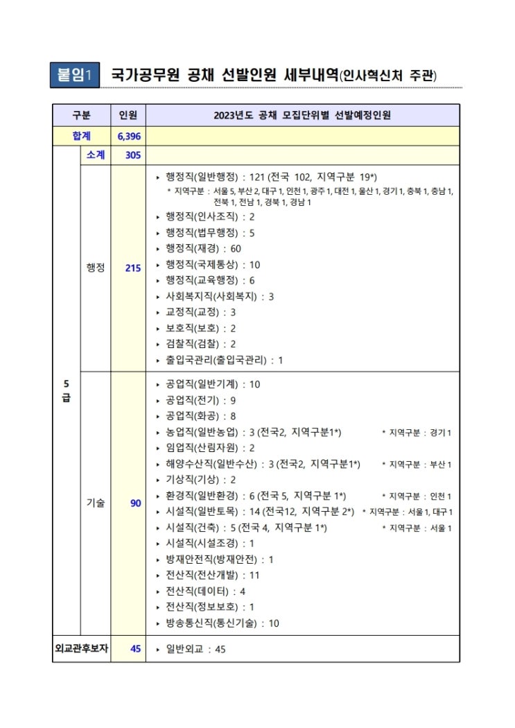  2023 국가직 선발인원 발표!