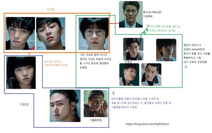  박지훈 드라마 약한영웅 클래스 1 웨이브 오리지널 줄거리, 결말 (스포주의)