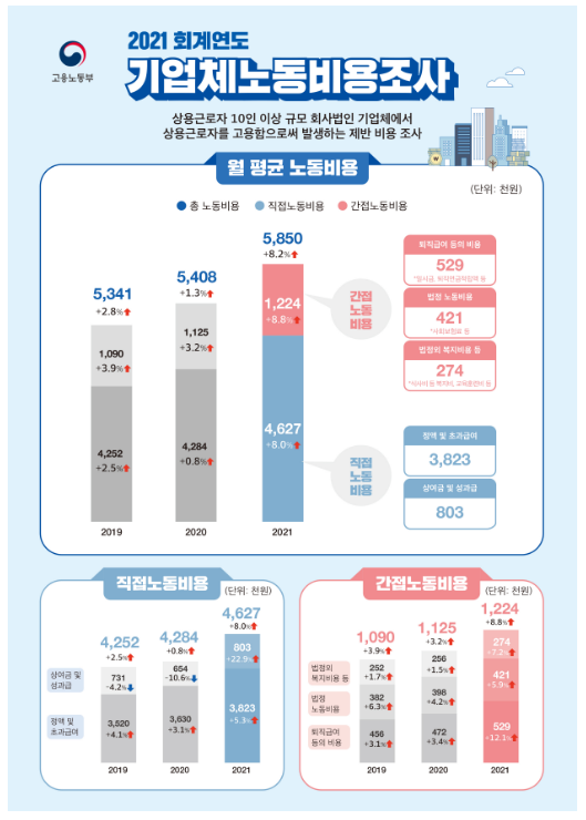 2021 회계연도 기업체노동비용조사 결과_고용노동부 2021 회계연도 기업체노동비용조사 결과_고용노동부