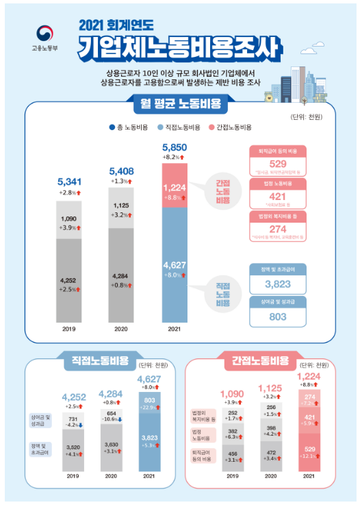 2021 회계연도 기업체노동비용조사 결과_고용노동부