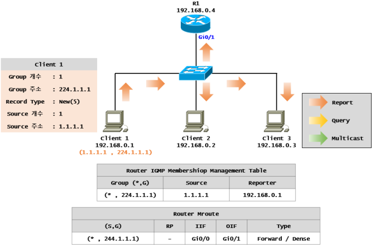  [Multicast] IGMPv3 동작 과정 - Non-SSM / SSM