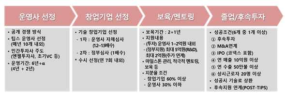 팁스 개요(TIPS : Tech Incubator Program for Startup) 팁스 개요(TIPS : Tech Incubator Program for Startup)