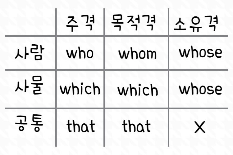 주격관계대명사 who, which, that 제한적, 계속적 용법 차이점 형용사절 관계사 : 네이버 블로그 주격관계대명사 Who, Which, That 제한적, 계속적 용법 차이점 형용사절 관계사 : 네이버 블로그