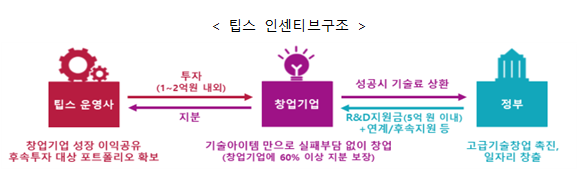 2022년 하반기 팁스(TIPS) 운영사 선정계획 공고