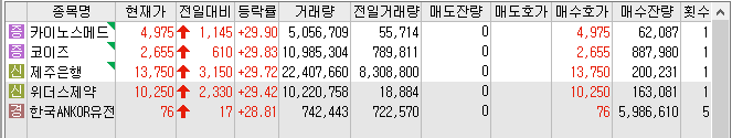 22년 12월 20일 상한가 및 급등주