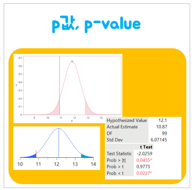  p값, p-value (의미, 해석)