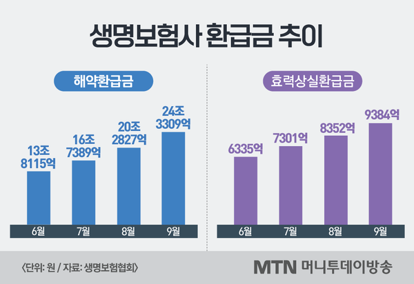 생활고에 불어나는 해약‧미납…보험사 곳간 관리 '빨간불'