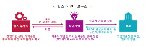 2022년 하반기 팁스(TIPS) 운영사 선정계획 공고 2022년 하반기 팁스(TIPS) 운영사 선정계획 공고