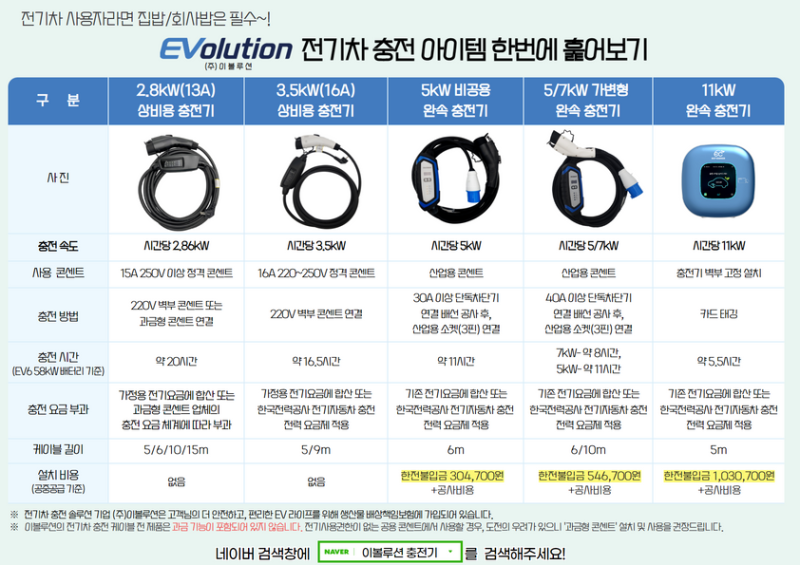 가정용 완속 충전기 완벽 비교! 3kW vs. 5kW vs. 7kW vs. 11kW 전기차 집밥 충전, 나에게 딱 맞는 전기....