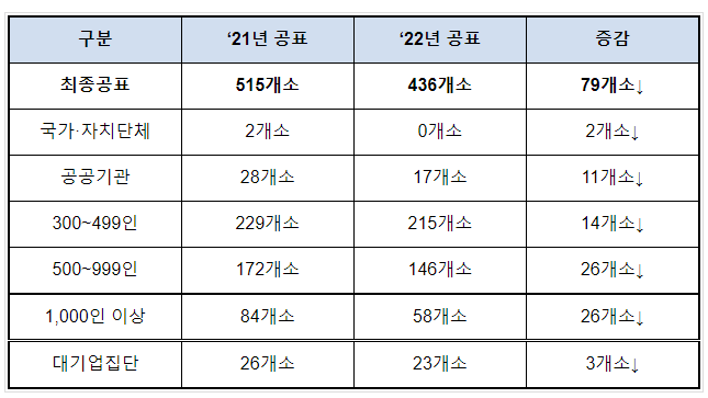 장애인 고용의무 불이행 기관·기업 436개소 명단공표 장애인 고용의무 불이행 기관·기업 436개소 명단공표