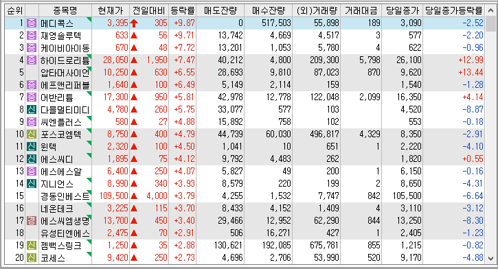 22년 12월 20일 시간외 단일가