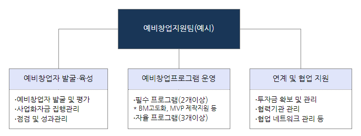 2023년 예비창업ㆍ초기창업ㆍ창업도약 패키지 사업신규 주관기관 모집 공고