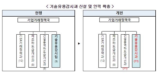 기술탈취 근절 위한 기술유용감시과 신설 및 인력 확충(기술자료 요구·유용행위 금지 규정) 기술탈취 근절 위한 기술유용감시과 신설 및 인력 확충(기술자료 요구·유용행위 금지 규정)