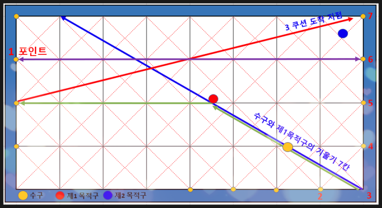  2022.12.21 Daily record - #당구 #3쿠션 #비껴치기 이론 정리 Ⅲ ( 제1목적구 위치 랜덤 ) #7볼시스템 #기울기를 이용한 방법