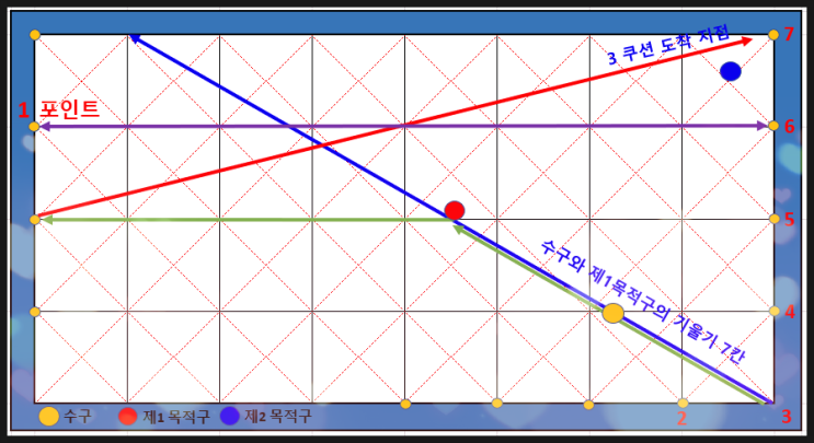 2022.12.21 Daily record - #당구 #3쿠션 #비껴치기 이론 정리 Ⅲ ( 제1목적구 위치 랜덤 ) #7볼시스템 #기울기를 이용한 방법