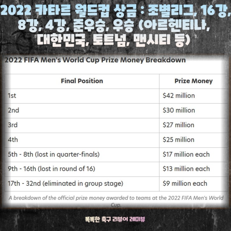 2022 카타르 월드컵 상금 : 조별리그, 16강, 8강, 4강, 준우승, 우승 (아르헨티나, 대한민국, 토트넘, 맨시티 등) 2022 카타르 월드컵 상금 : 조별리그, 16강, 8강, 4강, 준우승, 우승 (아르헨티나, 대한민국, 토트넘, 맨시티 등)
