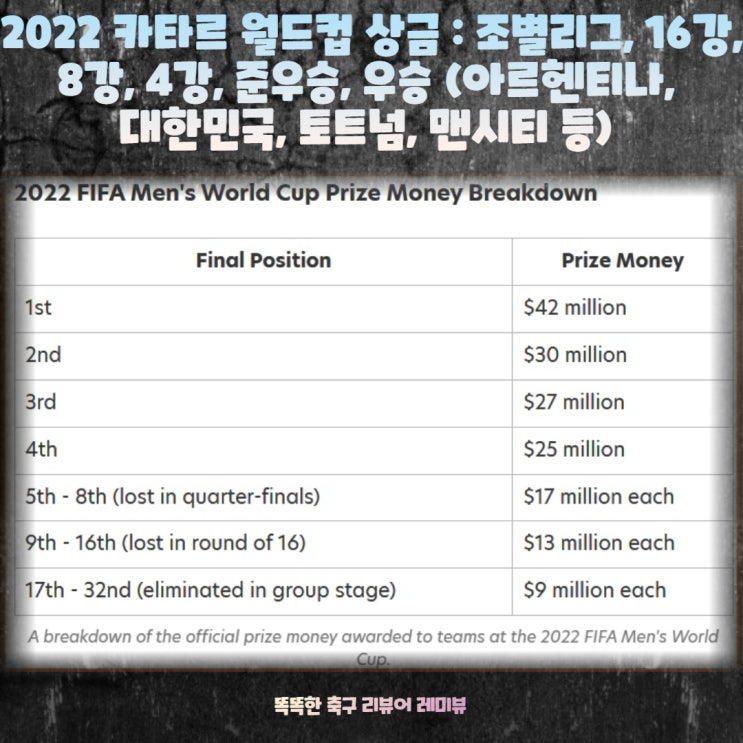 2022 카타르 월드컵 상금 : 조별리그, 16강, 8강, 4강, 준우승, 우승 (아르헨티나, 대한민국, 토트넘, 맨시티 등)