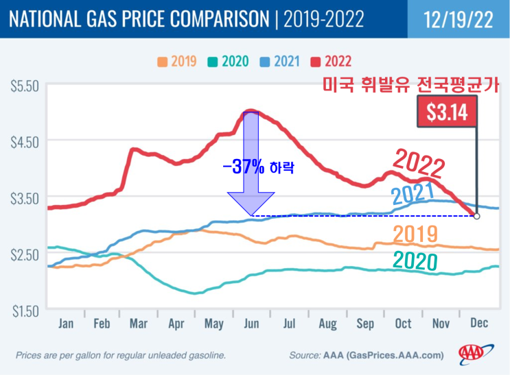  [스냅샷] 미국 휘발유 가격, 6월 최고치 대비 -37% 하락