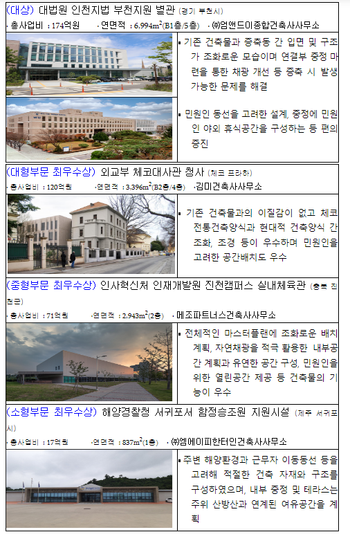 2022 국유재산 건축상 시상식 개최(국유재산 건축상 대상, 인천지법 부천지원 별관) 2022 국유재산 건축상 시상식 개최(국유재산 건축상 대상, 인천지법 부천지원 별관)