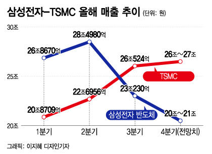 '파운드리' TSMC 웃고 '메모리' 삼성 울고...주력이 운명 갈랐다