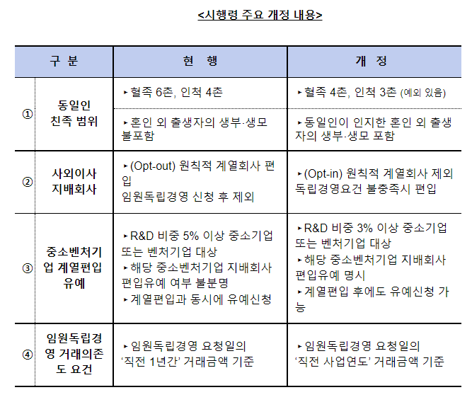 공정거래법 시행령 개정안 국무회의 통과(동일인의 친족 범위를 혈족 6촌·인척 4촌 이내에서 혈족 4촌·인척 3촌 이내로 축소 등) 공정거래법 시행령 개정안 국무회의 통과(동일인의 친족 범위를 혈족 6촌·인척 4촌 이내에서 혈족 4촌·인척 3촌 이내로 축소 등)
