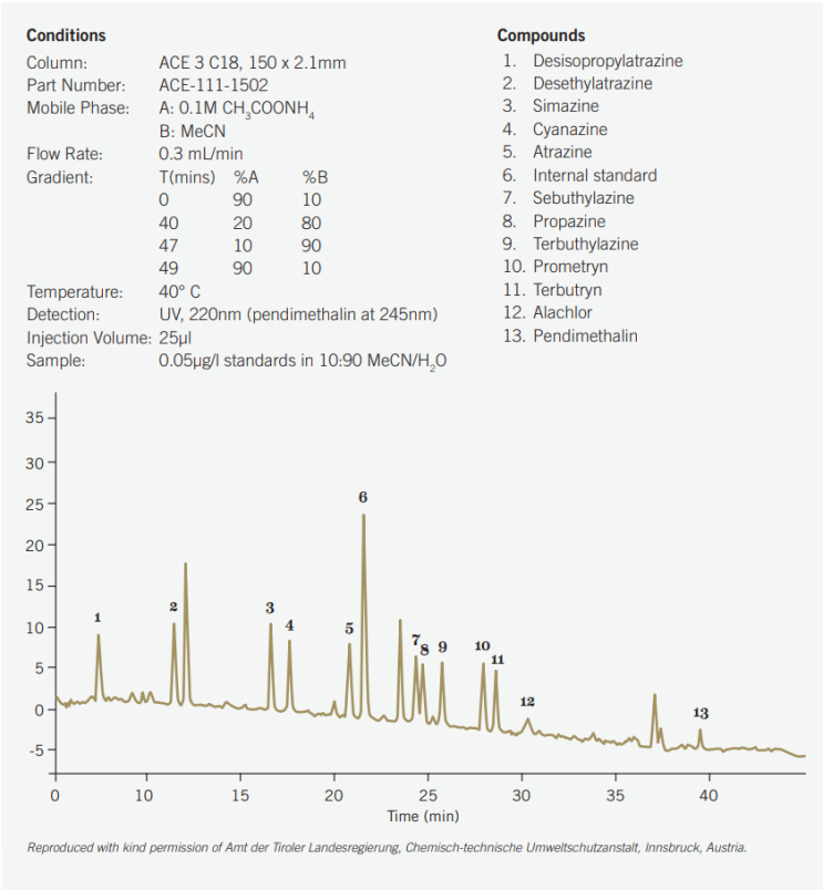  ACE C18 Column : Pesticides in Water / Antihistamines and Expectorants / Ibuprofen and Related Impur