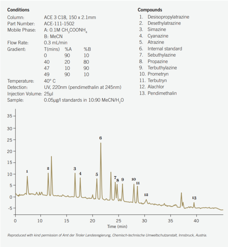 ACE C18 Column : Pesticides in Water / Antihistamines and Expectorants / Ibuprofen and Related Impur