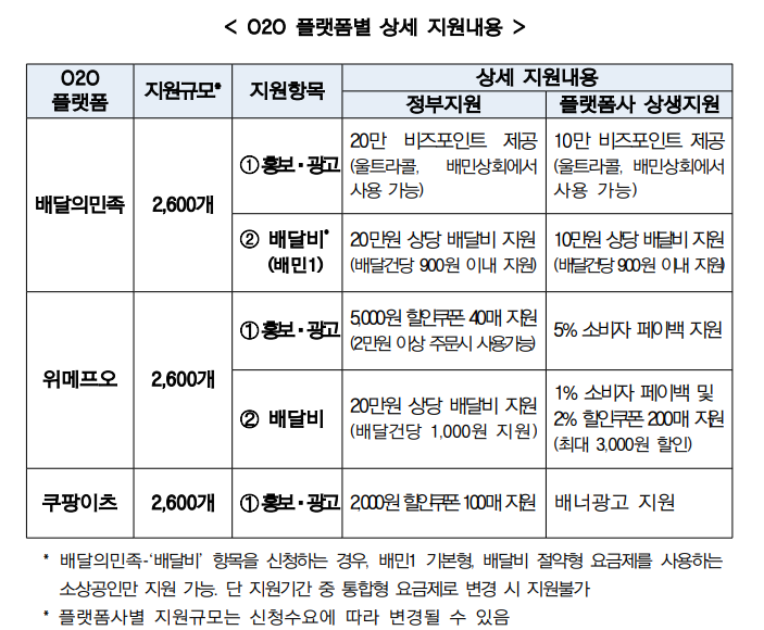  소상공인 배달앱 지원 사업 모집 (배달앱 지원20만원)
