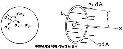  강도계산 압력용기검사 구조계산 압력용기설계 압력용기설치검사 압력용기인증 열사용기자재 압력용기강도계산 _ 압력용기강도계산 에 대해서 알아봅시다. Pressure vessel