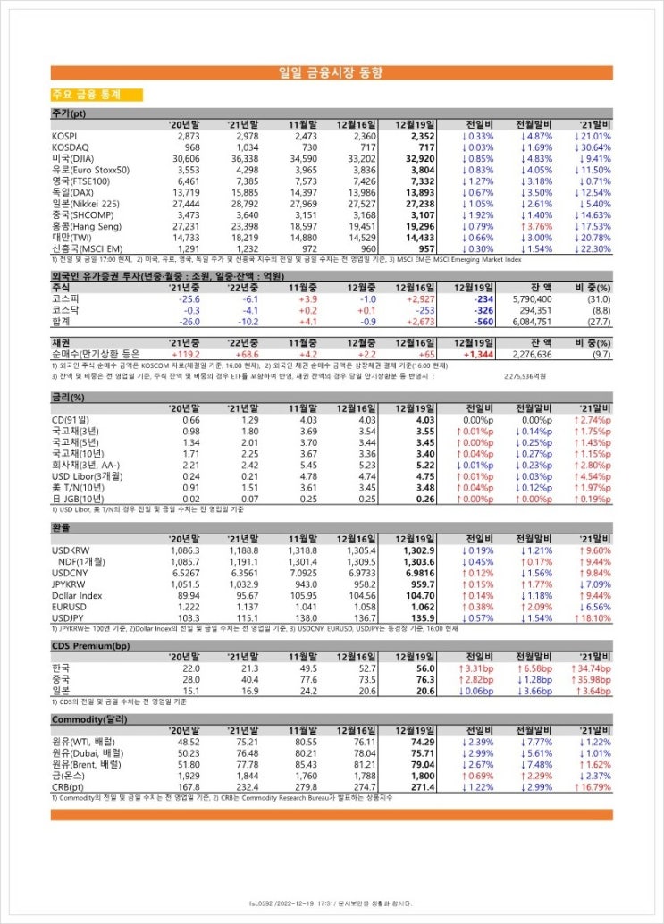  금융시장동향(22.12.19), 금융위원회