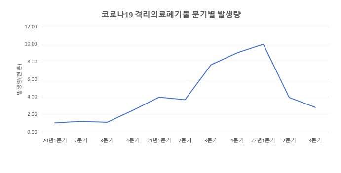 코로나19 폐기물 안전관리 특별대책 제7판 시행 코로나19 폐기물 안전관리 특별대책 제7판 시행
