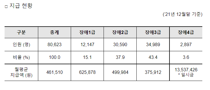 국민연금 장애심사규정 개정으로 연금혜택 강화한다 국민연금 장애심사규정 개정으로 연금혜택 강화한다