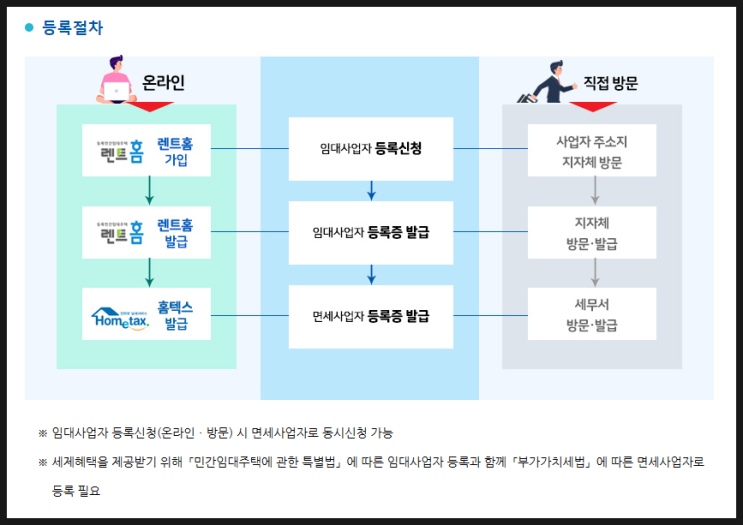  취득세 중과 완화, 주거용 오피스텔 임대사업자 세제혜택은?