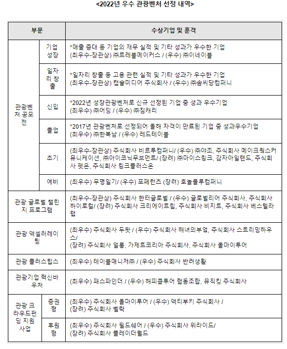 2022년을 빛낸 우수 관광벤처 42개사 선정 2022년을 빛낸 우수 관광벤처 42개사 선정