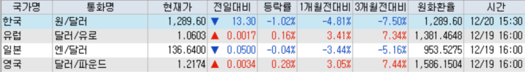  221220화 오늘주식 내일주식