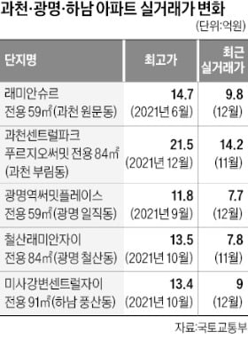 "14억 넘던 아파트가 1년 반 만에…" 과천 집주인들 발칵