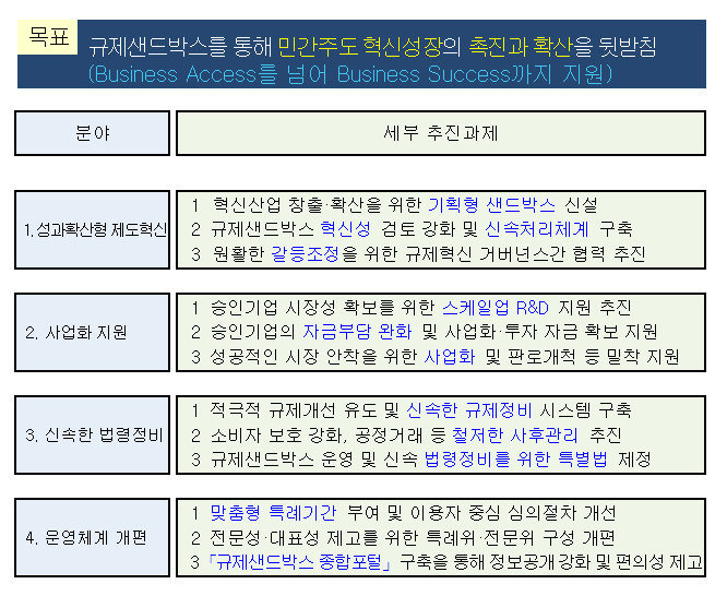 신산업 트렌드에 맞춰 규제샌드박스 업그레이드, 시대를 앞서가는 과감한 규제혁신 견인한다