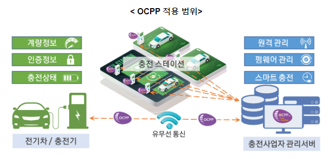 전기차 충전기 통신방식 국가표준 마련 전기차 충전기 통신방식 국가표준 마련