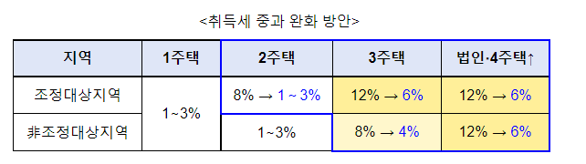 정부, 취득세 중과 완화한다! 정부, 취득세 중과 완화한다!